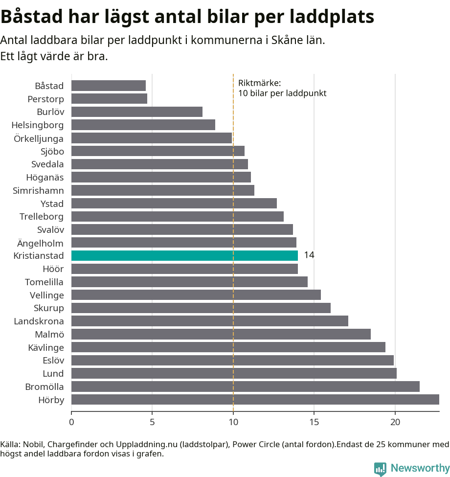 Graf: Antal laddplatser per laddbar bil i Skåne län